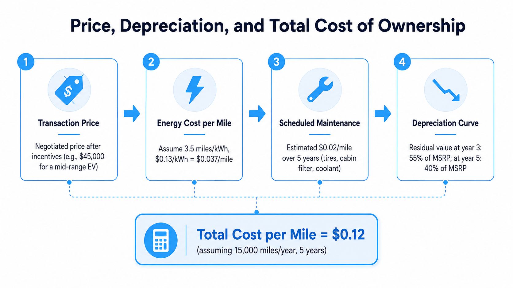 An infographic showing the four key factors for calculating the total cost of ownership of an electric vehicle.