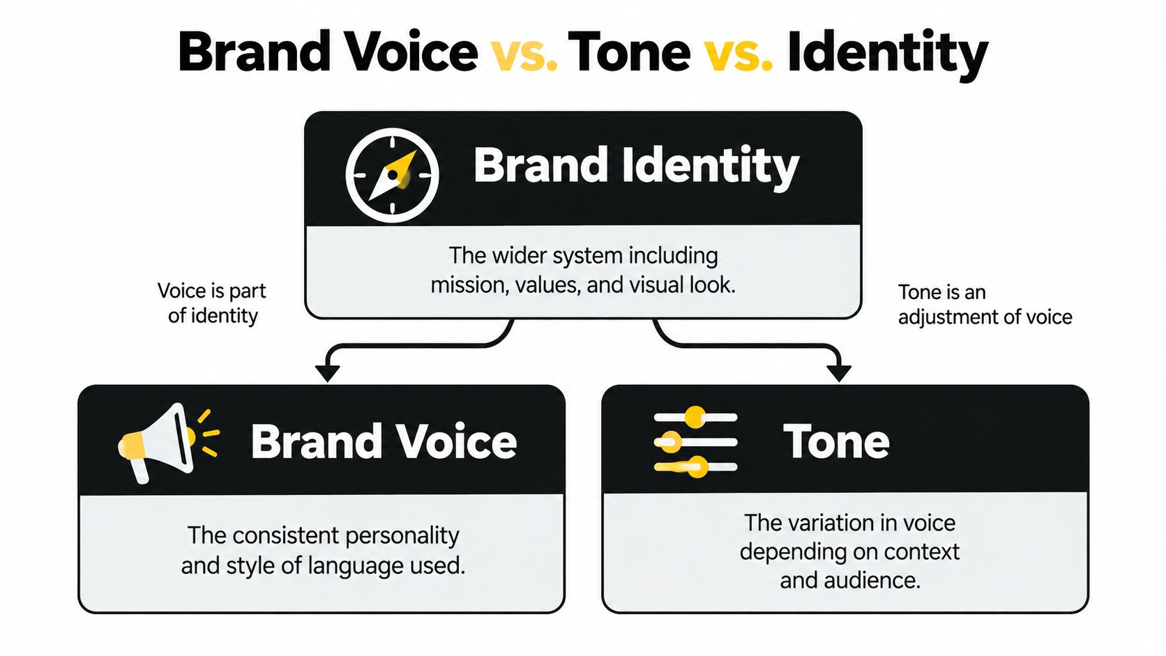 A diagram illustrating the relationship between brand identity, brand voice, and tone with simple icon representations.