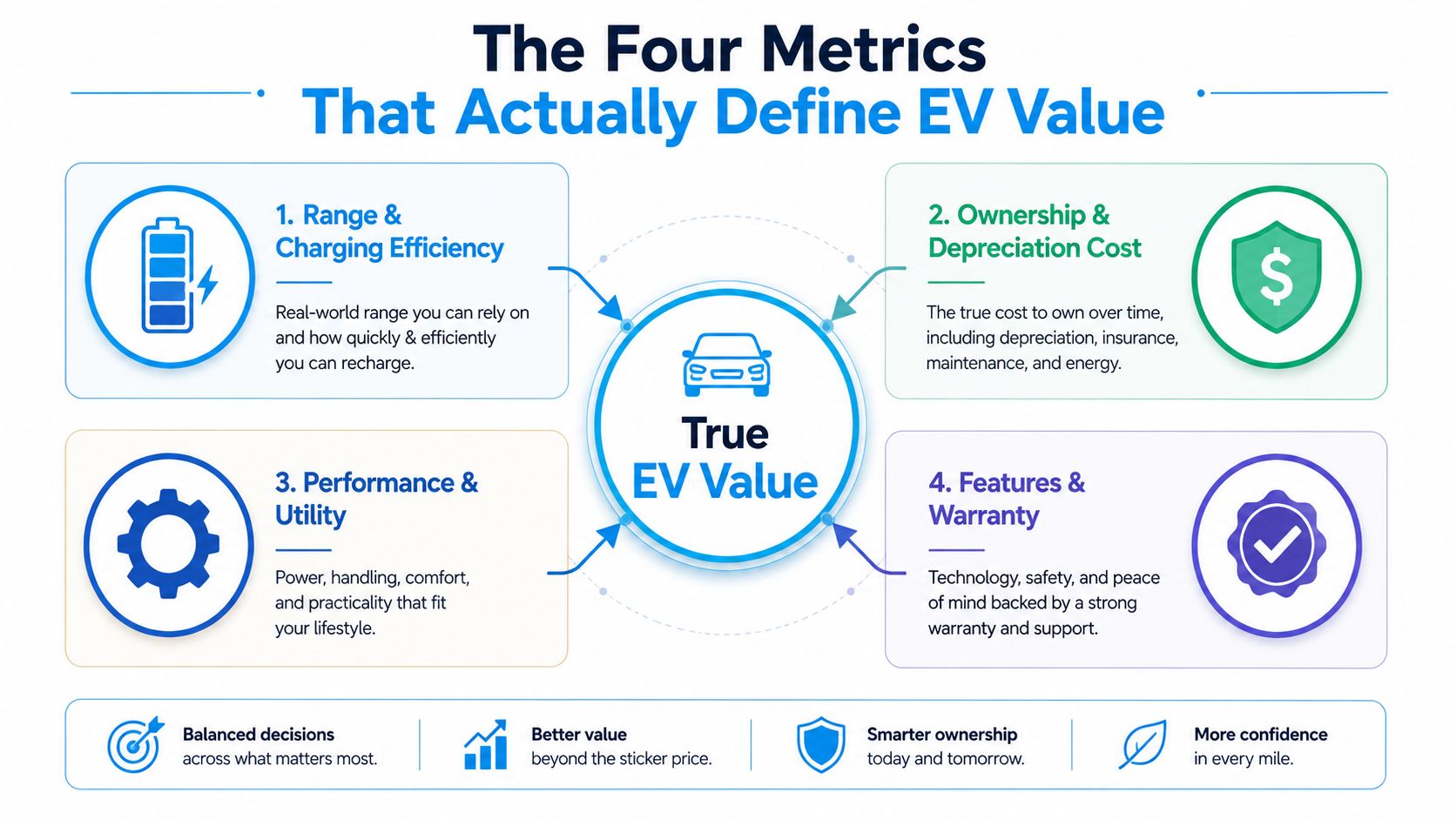 An infographic illustrating four key metrics to consider when determining the true value of an electric vehicle.