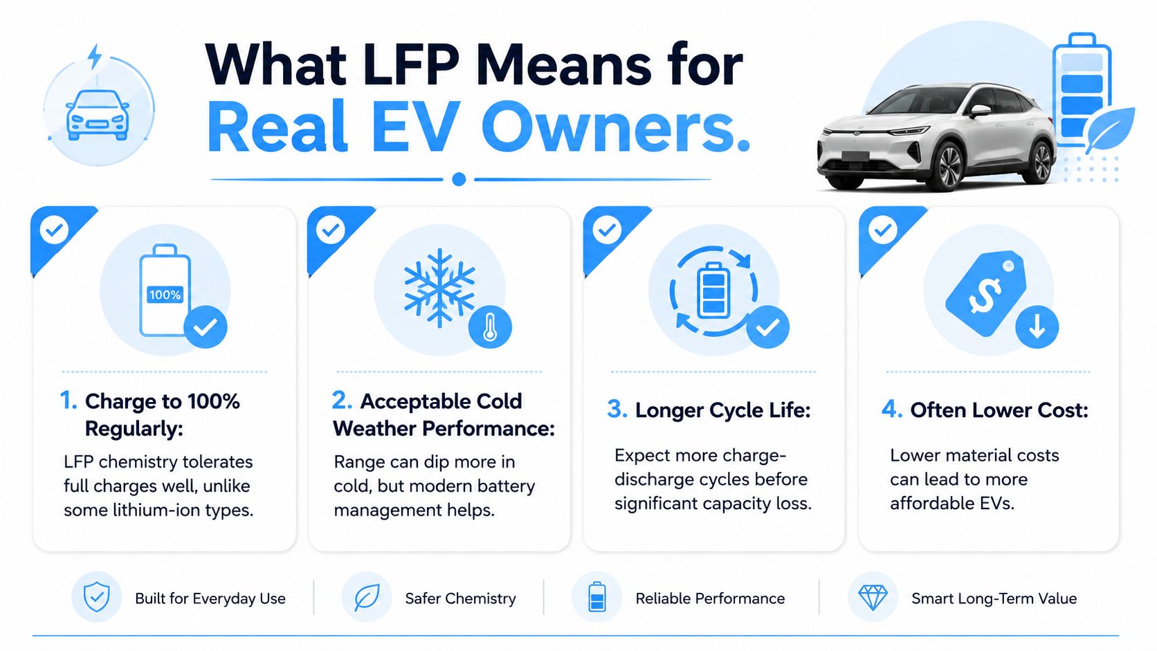 An infographic titled What LFP Means for Real EV Owners explaining the benefits of lithium iron phosphate batteries.