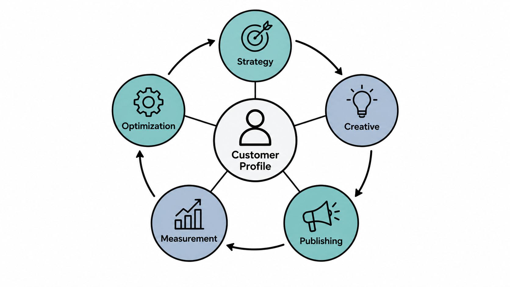A circular marketing strategy diagram with customer profile in the center and five connected process stages.