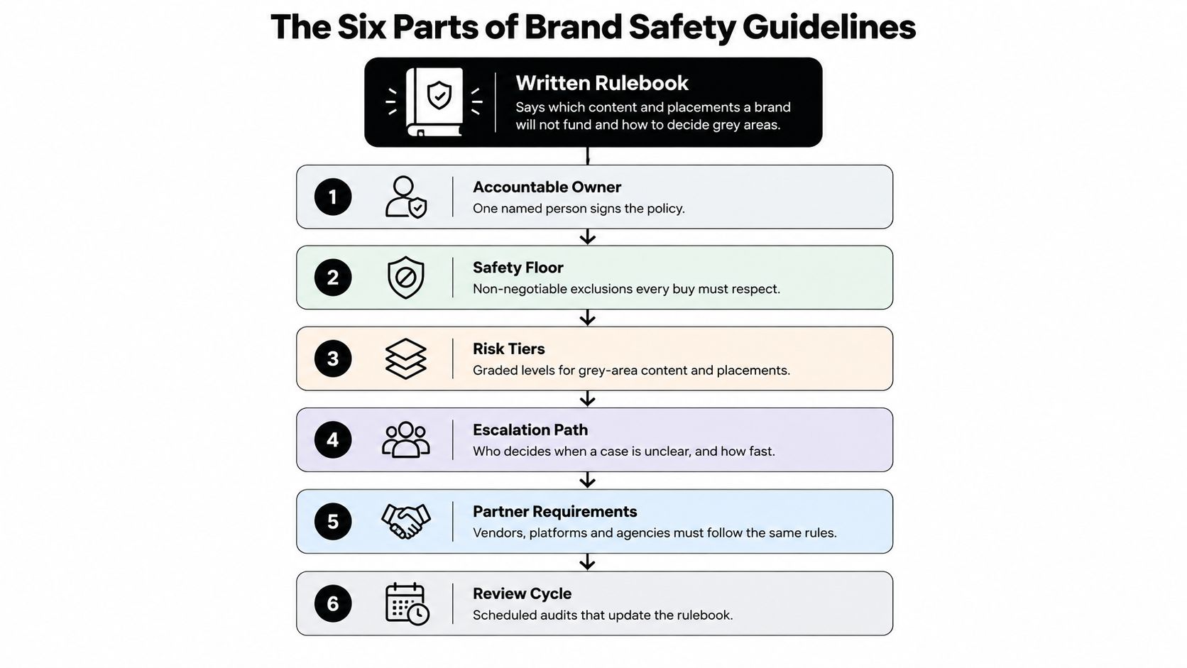 A diagram outlining the six essential components of effective brand safety guidelines for advertising and marketing.