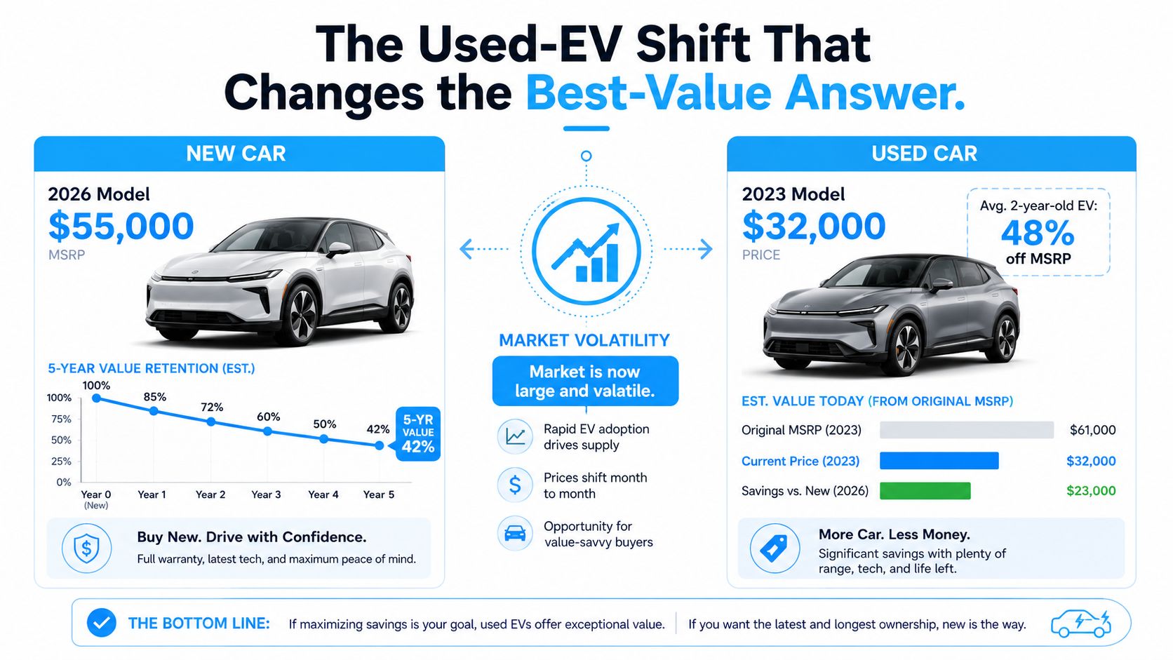 An infographic comparing the value of purchasing a new 2026 electric vehicle versus a used 2023 model.