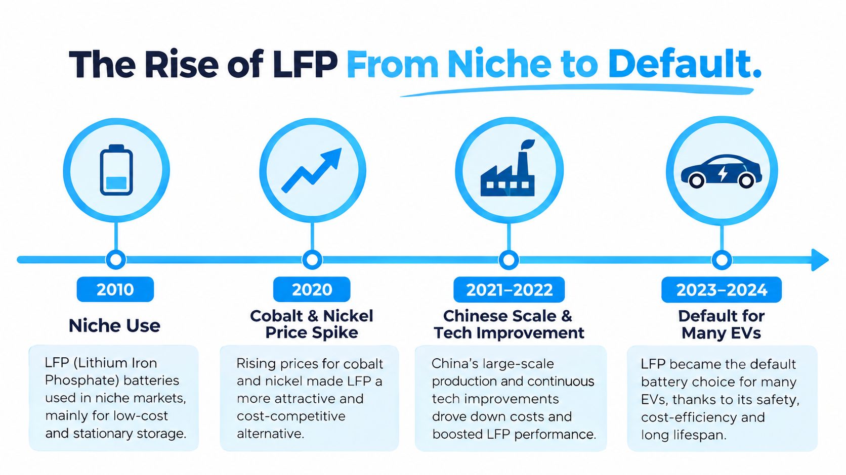 A timeline graphic illustrating the evolution of LFP batteries from niche markets to default electric vehicle usage.