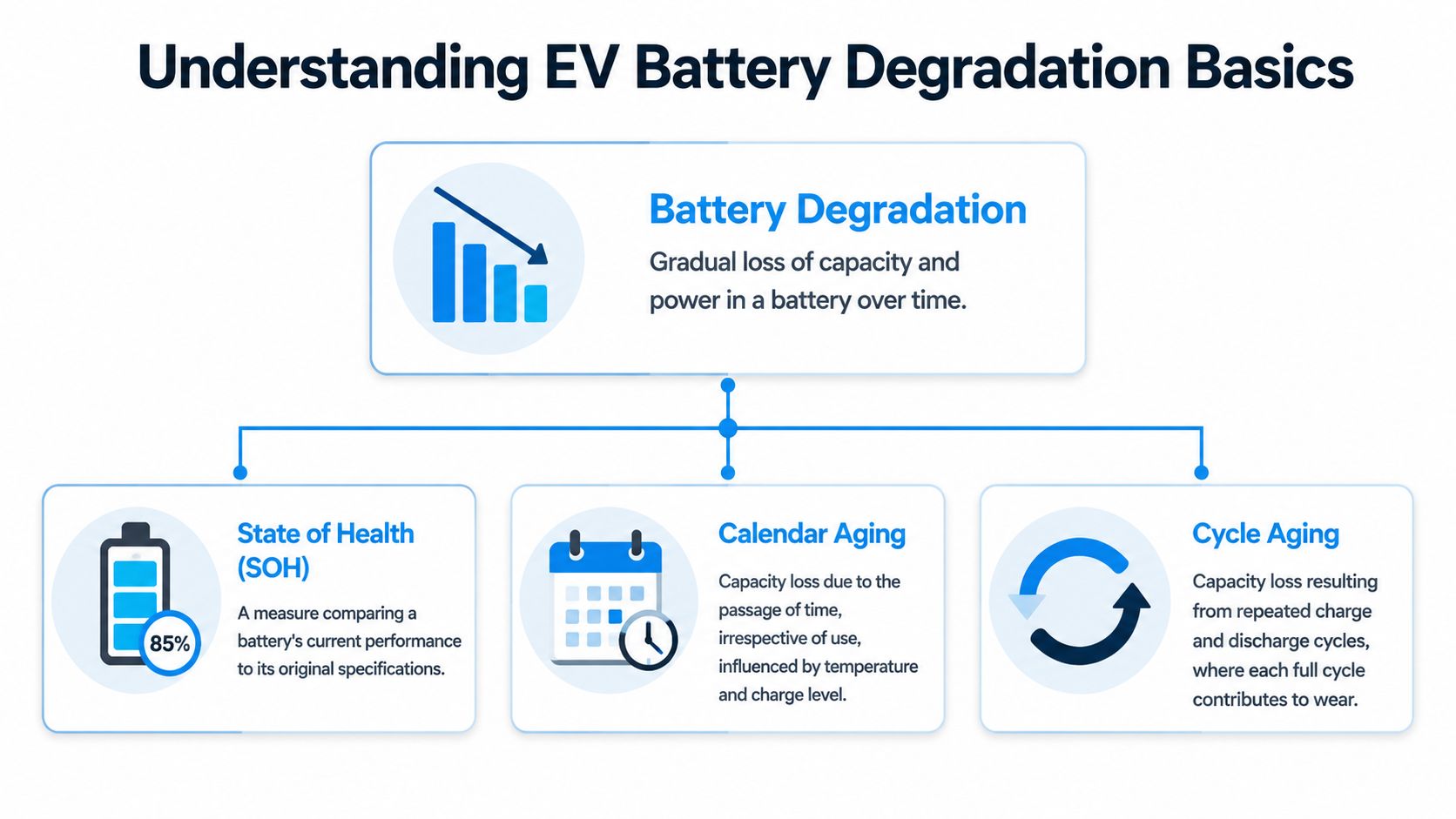 A diagram explaining the basics of EV battery degradation, including state of health, calendar aging, and cycle aging.