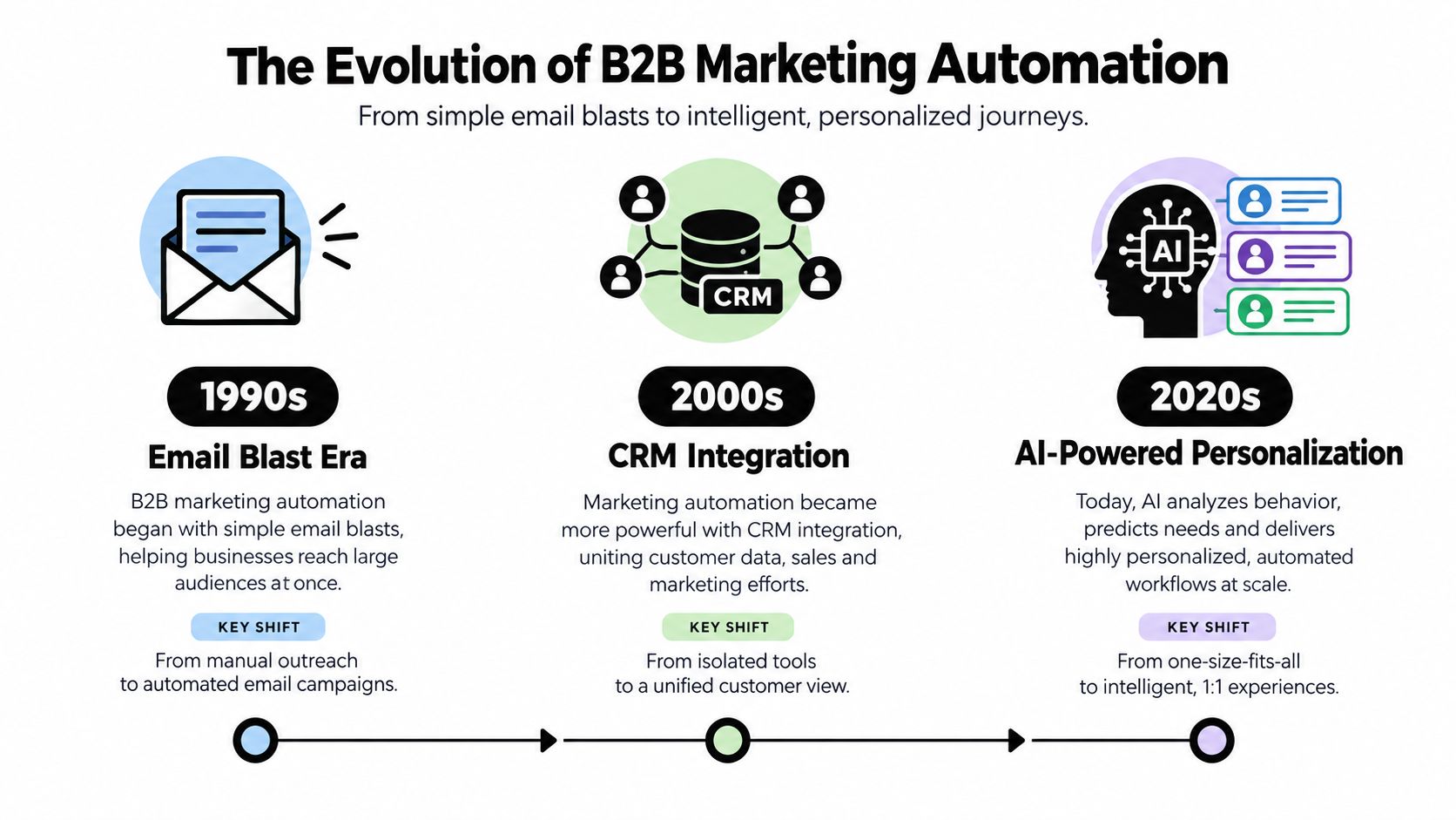 A timeline graphic showing the evolution of B2B marketing automation from 1990s email blasts to modern AI personalization.