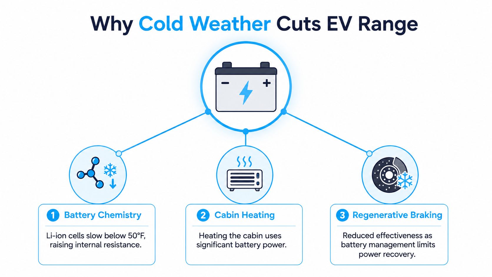 A diagram illustrating three main reasons why cold weather reduces the driving range of electric vehicles.