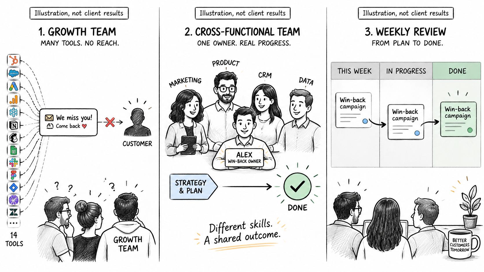 A diagram illustrating the transition from a fragmented growth team to a unified cross-functional team.