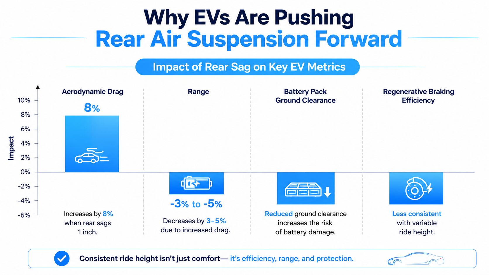 A chart detailing how rear air suspension helps EVs by reducing aerodynamic drag and protecting the battery pack.