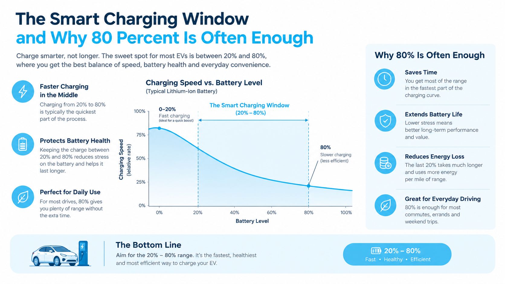 An infographic explaining why electric vehicle owners should charge their batteries within the 20% to 80% range.