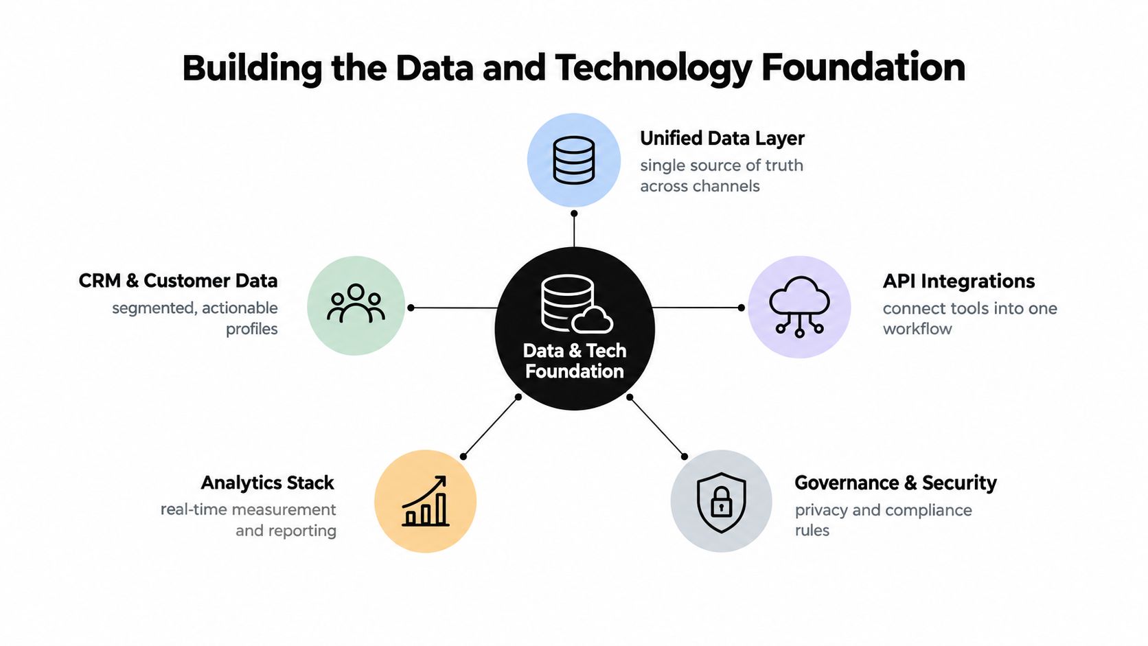 A diagram illustrating the core components of a data and technology foundation for digital marketing strategy.
