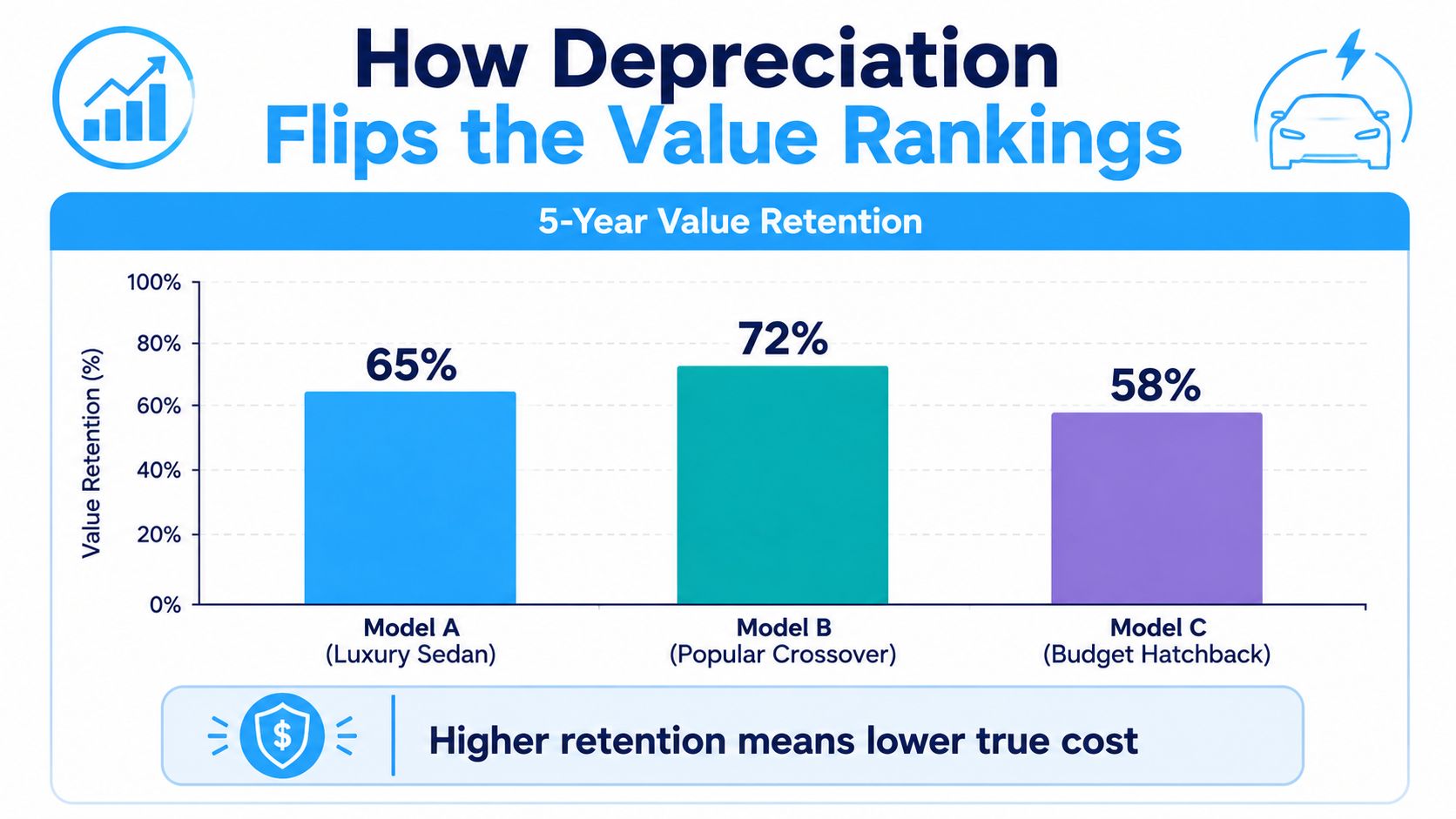 A bar chart comparing 5-year value retention percentages for three different car models: luxury sedan, popular crossover, and hatchback.