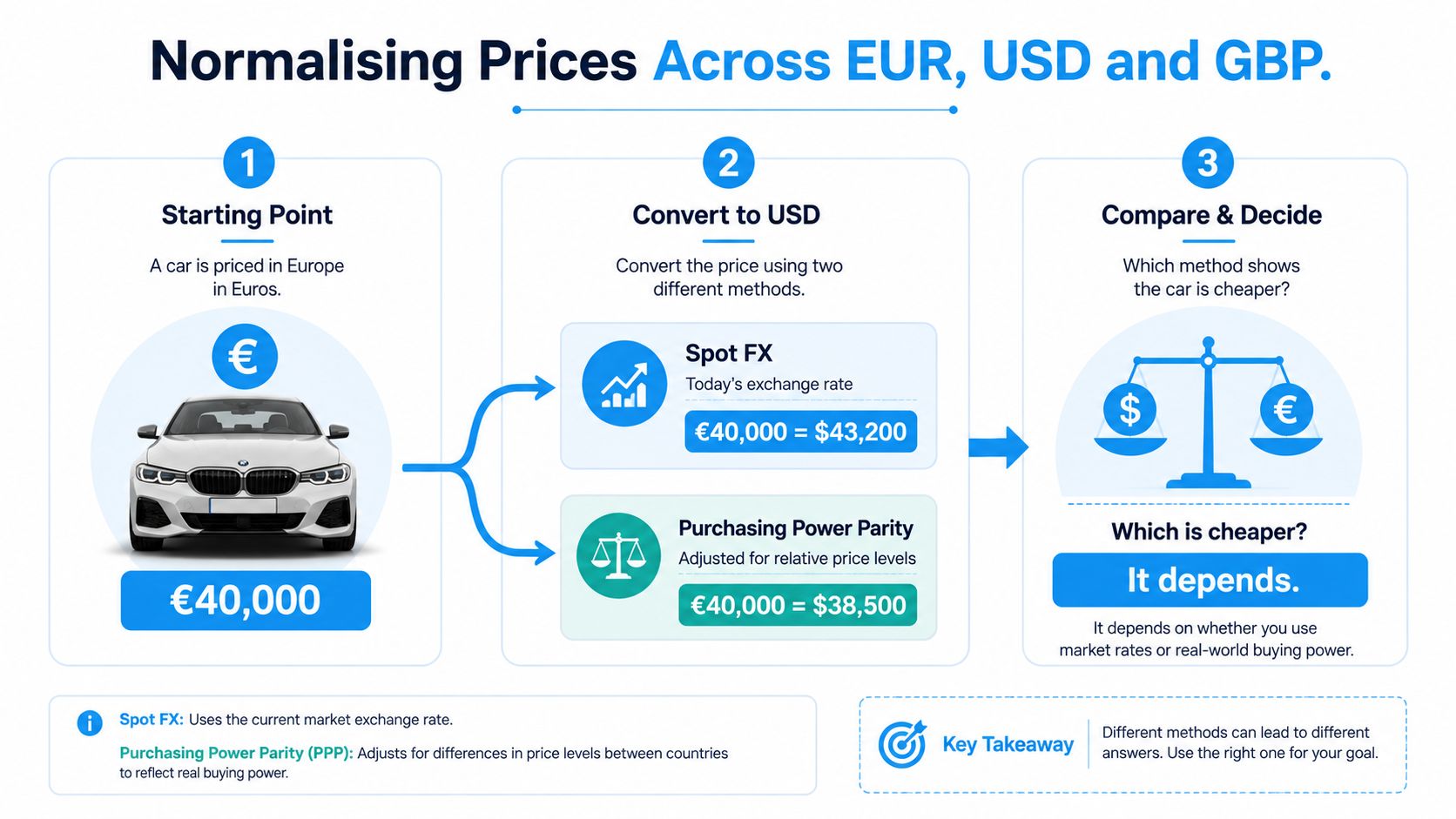 A visual guide explaining how to normalize car prices between Euros and US Dollars using exchange rates and purchasing power parity.