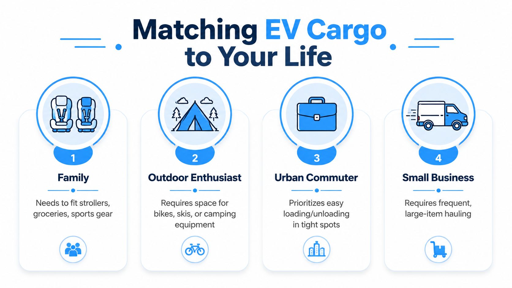 An infographic titled Matching EV Cargo to Your Life, categorizing different user needs into four distinct groups.