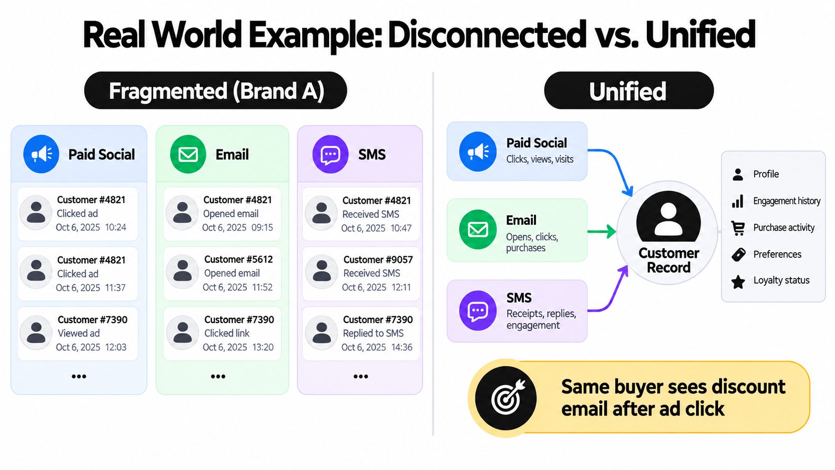 A diagram comparing fragmented marketing channels versus a unified customer record for cohesive brand experiences.