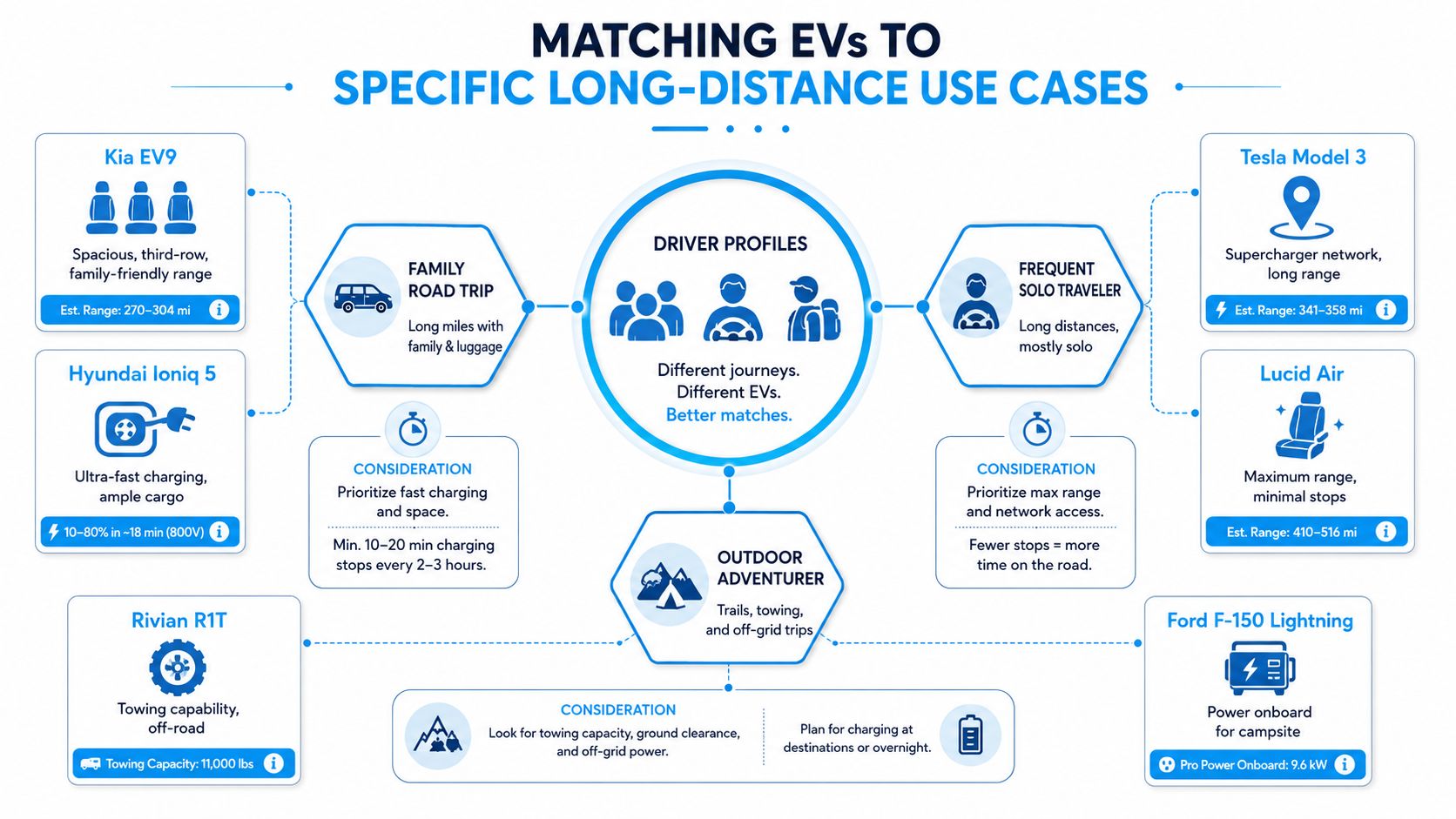 An infographic showing electric vehicles matched to different driver profiles like family road trips and outdoor adventures.