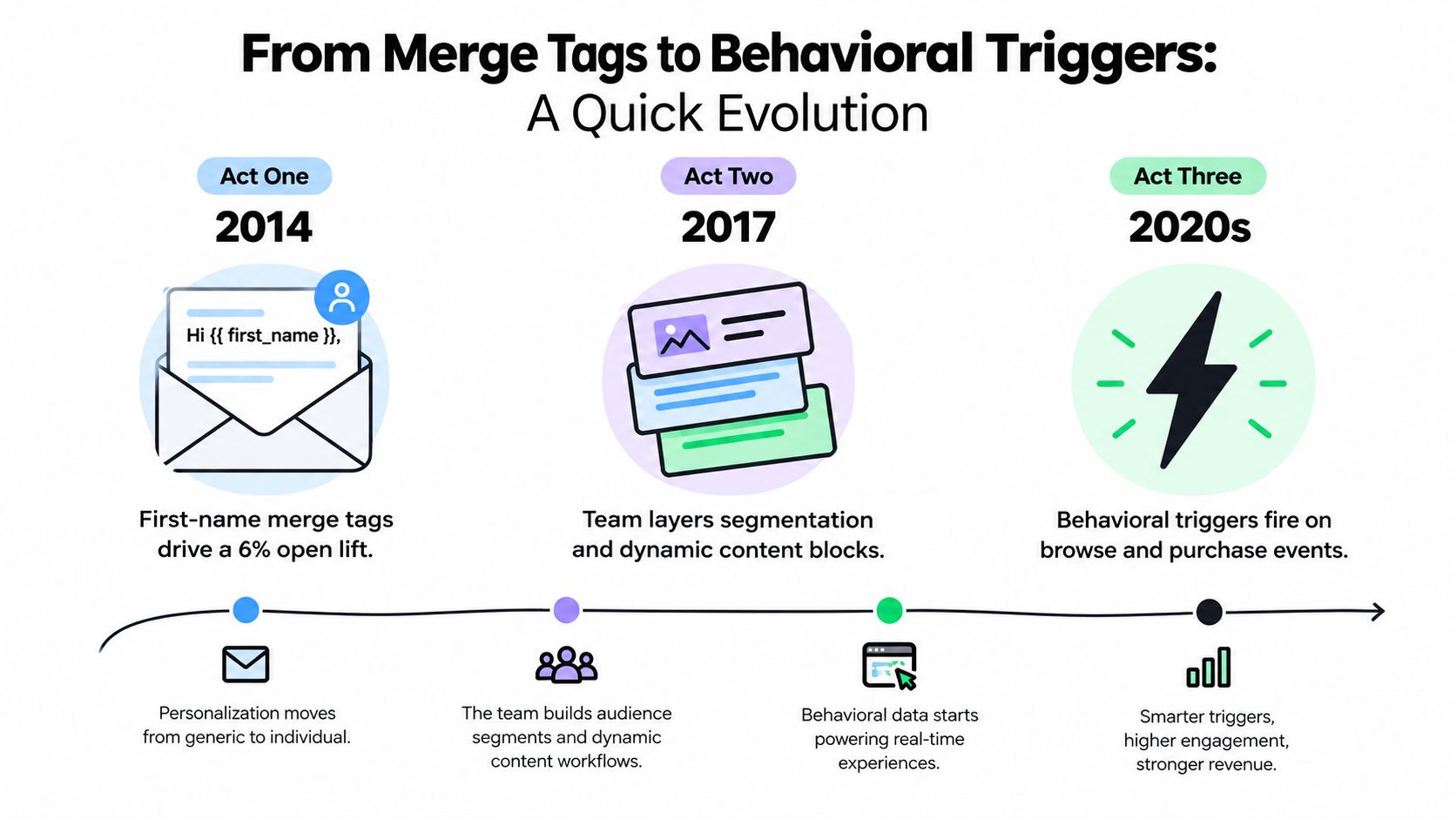 An infographic showing the evolution of email marketing personalization from 2014 merge tags to 2020s behavioral triggers.
