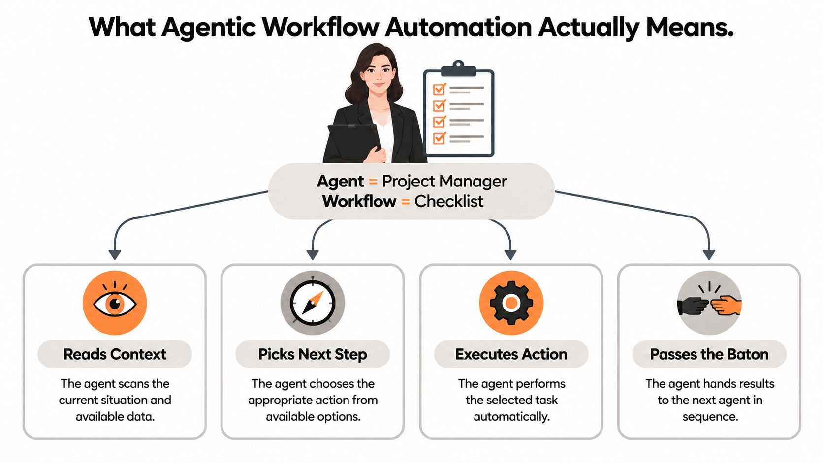 A diagram explaining agentic workflow automation with an agent acting as a project manager using a checklist.