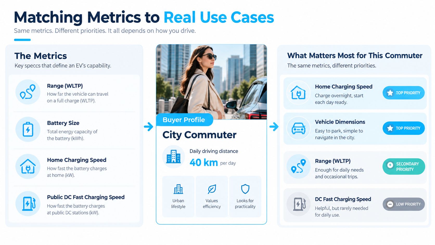 An infographic showing how to match EV metrics to the specific needs of a city commuter profile.