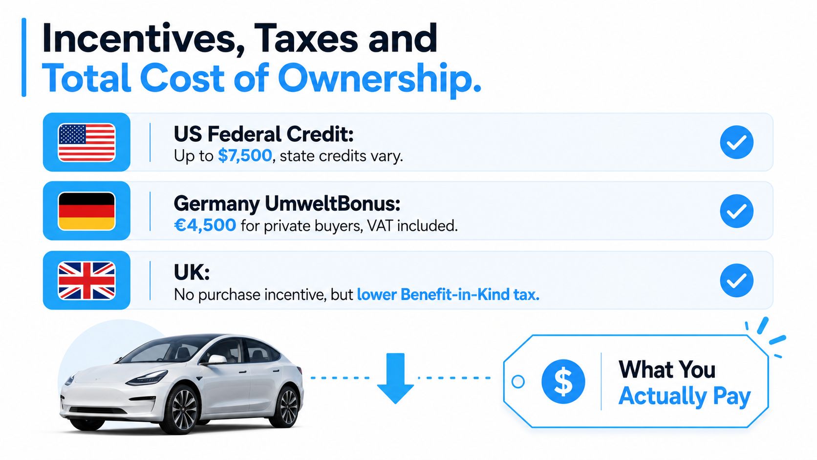 A chart comparing electric vehicle incentives, taxes, and ownership costs across the US, Germany, and the UK.