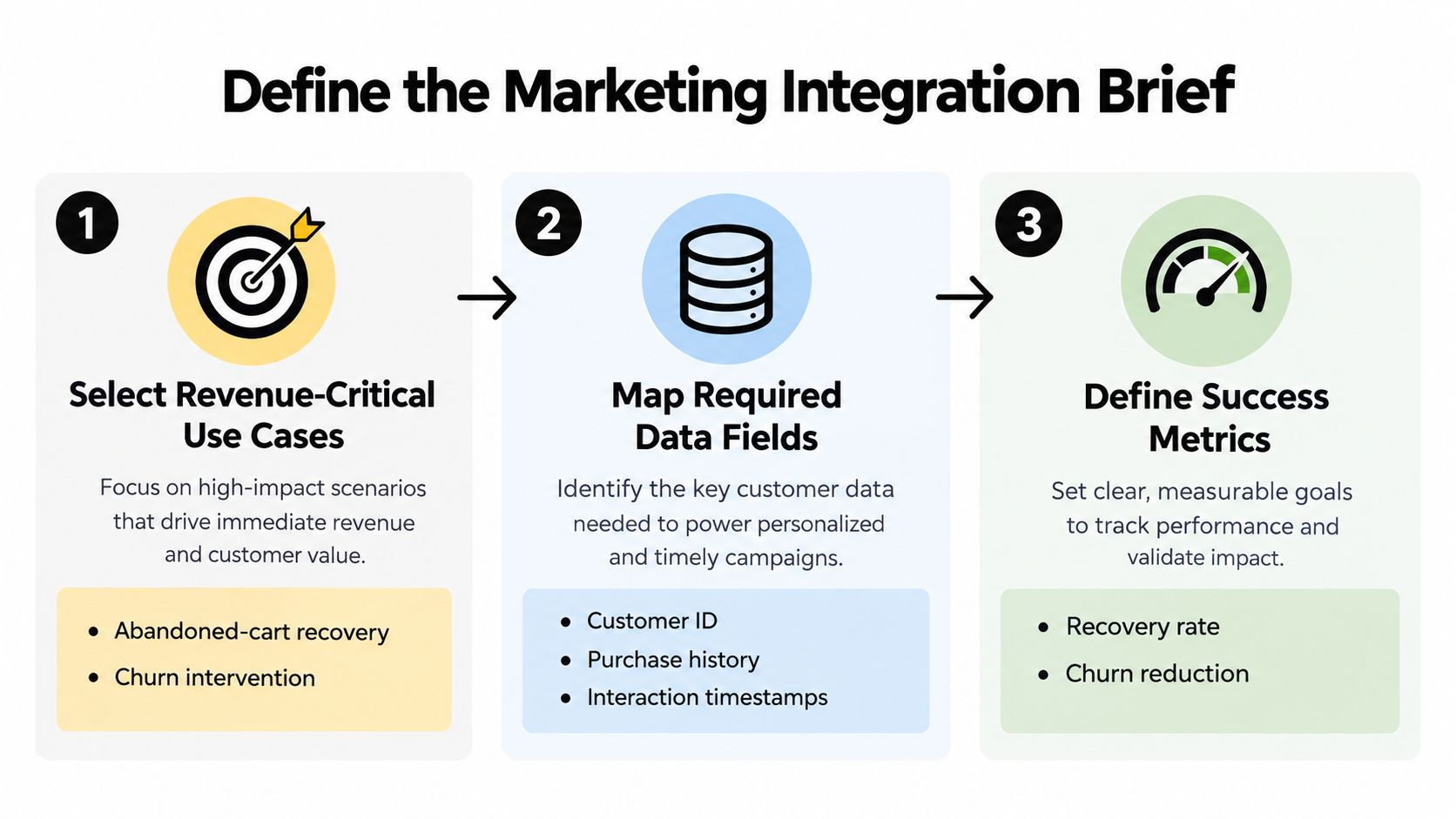 A three-step infographic showing how to define a marketing integration brief with clear steps and icons.