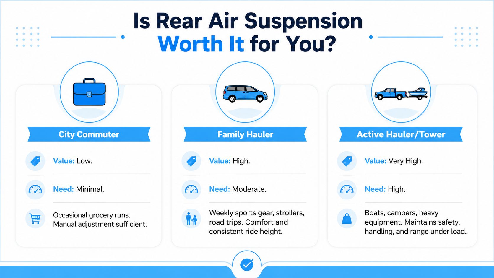 An infographic titled Is Rear Air Suspension Worth It for You comparing the value and need across three driver profiles.