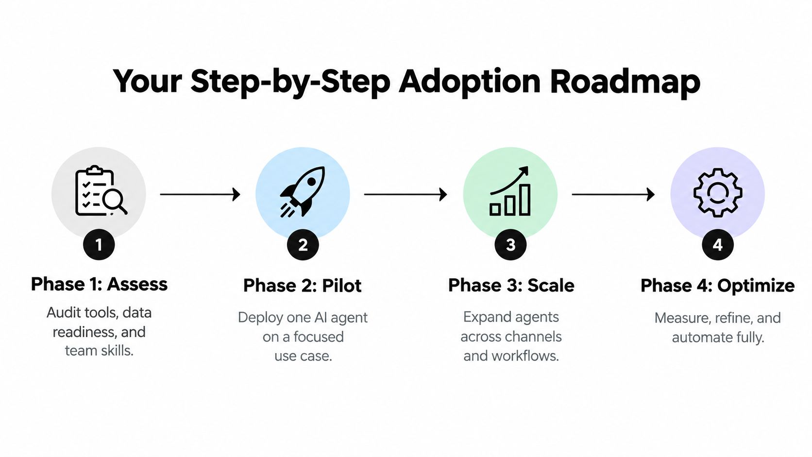A four-phase roadmap graphic for AI adoption featuring stages to assess, pilot, scale, and optimize technology.