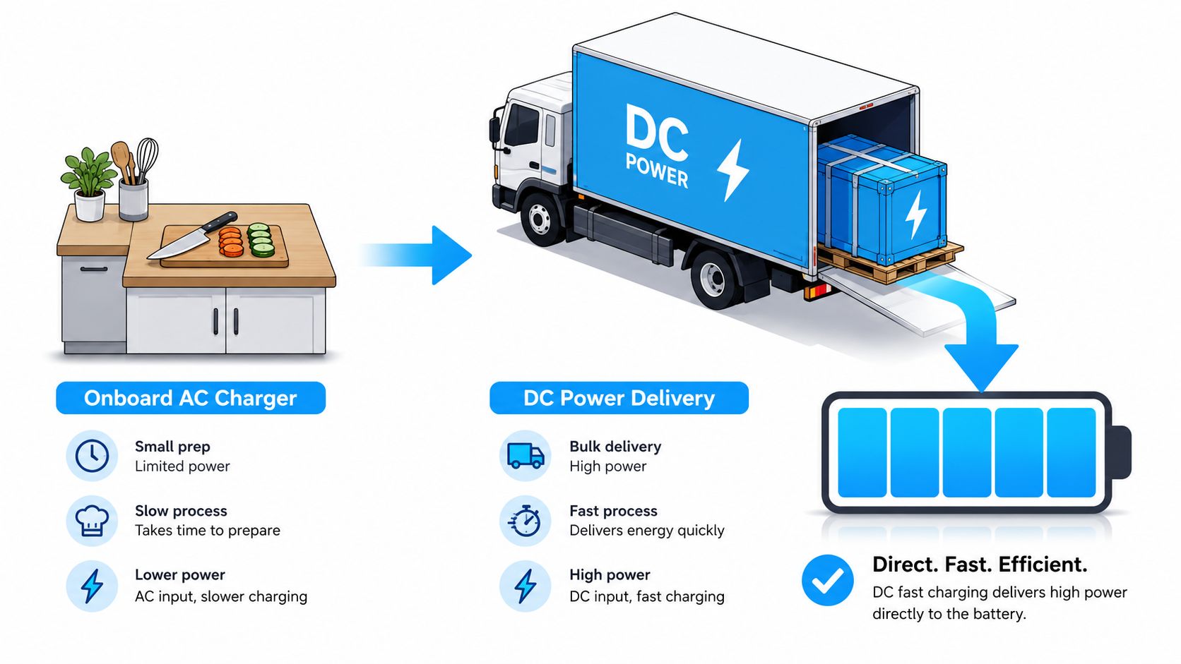A diagram comparing slow AC onboard charging to fast DC power delivery for electric vehicle batteries.