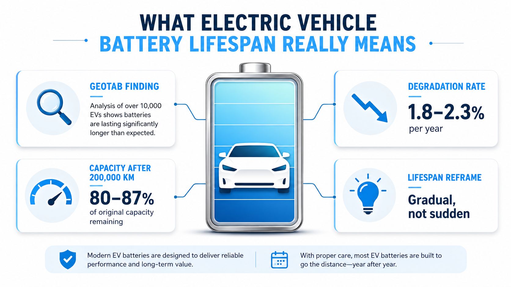 An infographic showing that modern electric vehicle batteries have a slow, gradual degradation rate and high capacity after 200,000 km.