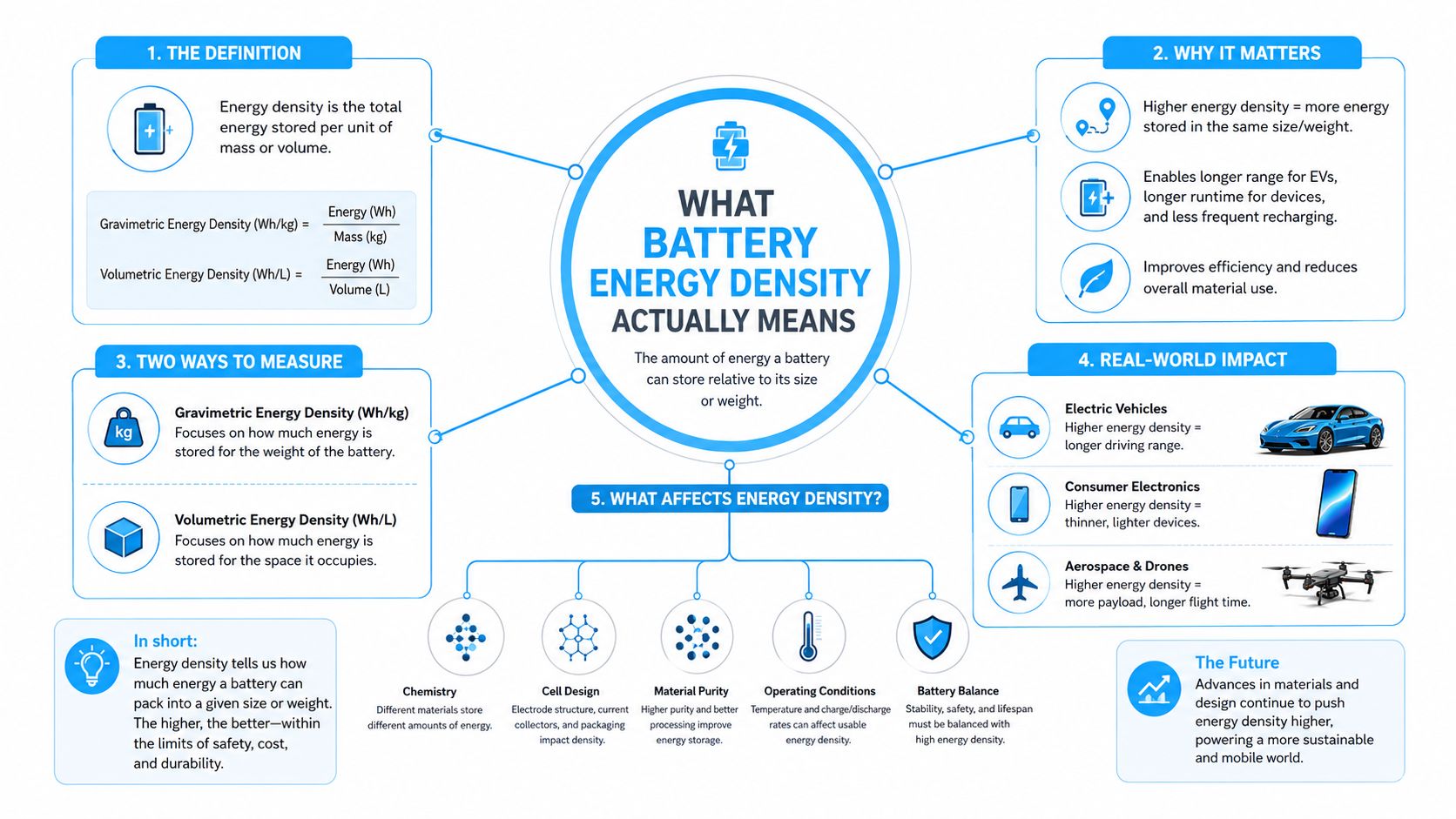 An infographic explaining battery energy density, covering definitions, measurements, real-world impacts, and factors affecting performance.