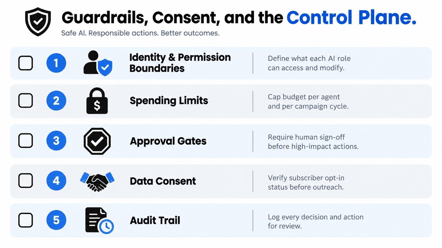 A diagram outlining five key components for AI control planes including identity, budget, approval, consent, and auditing.
