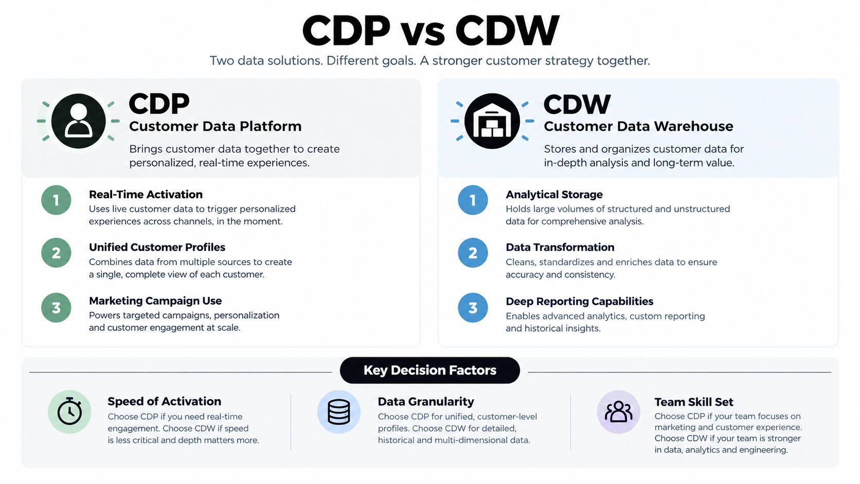 A comparison infographic detailing the differences between a Customer Data Platform and a Customer Data Warehouse.