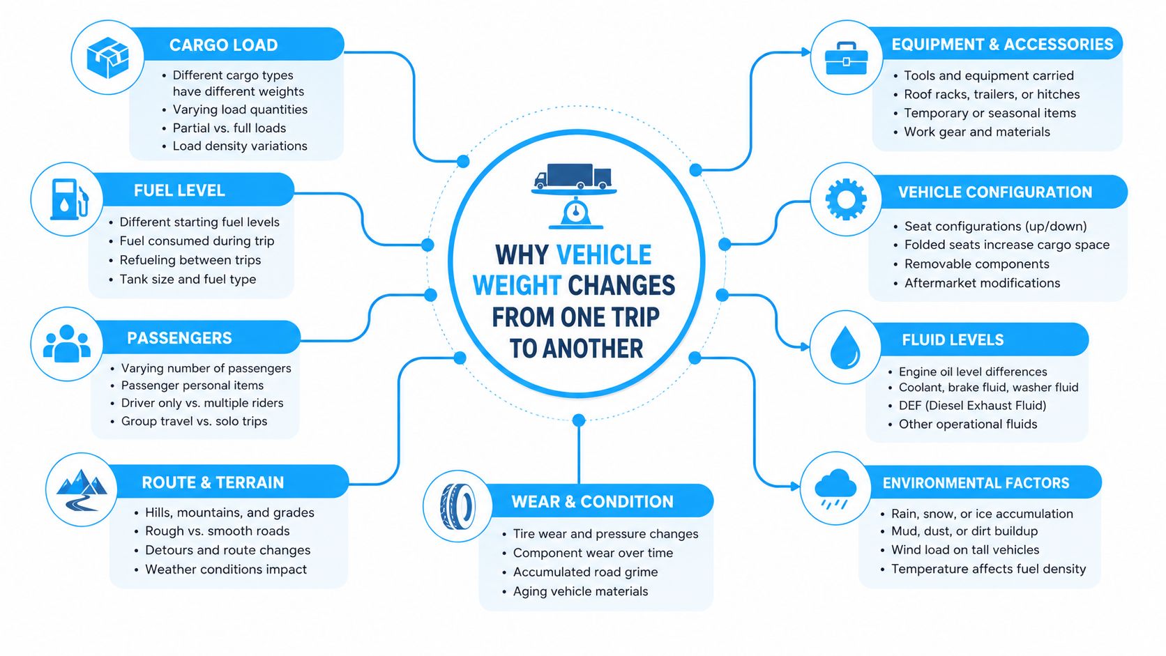 An infographic showing eight key factors that cause a vehicle's weight to change between different trips.