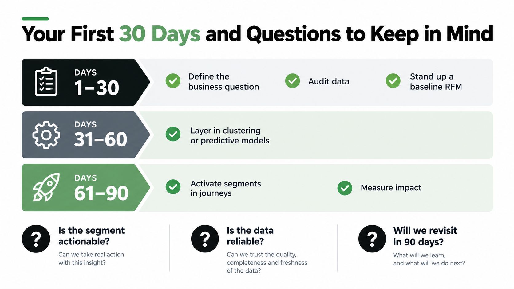 A roadmap infographic illustrating the steps for customer data analysis over a 90-day period.