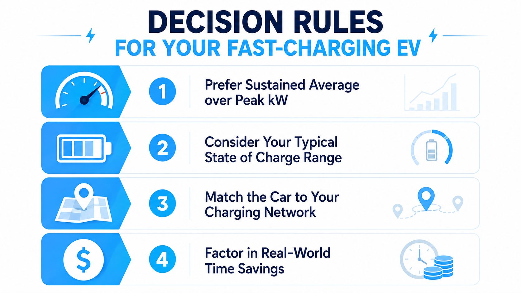 An infographic titled Decision Rules for Your Fast-Charging EV outlining four key factors for electric vehicle charging.
