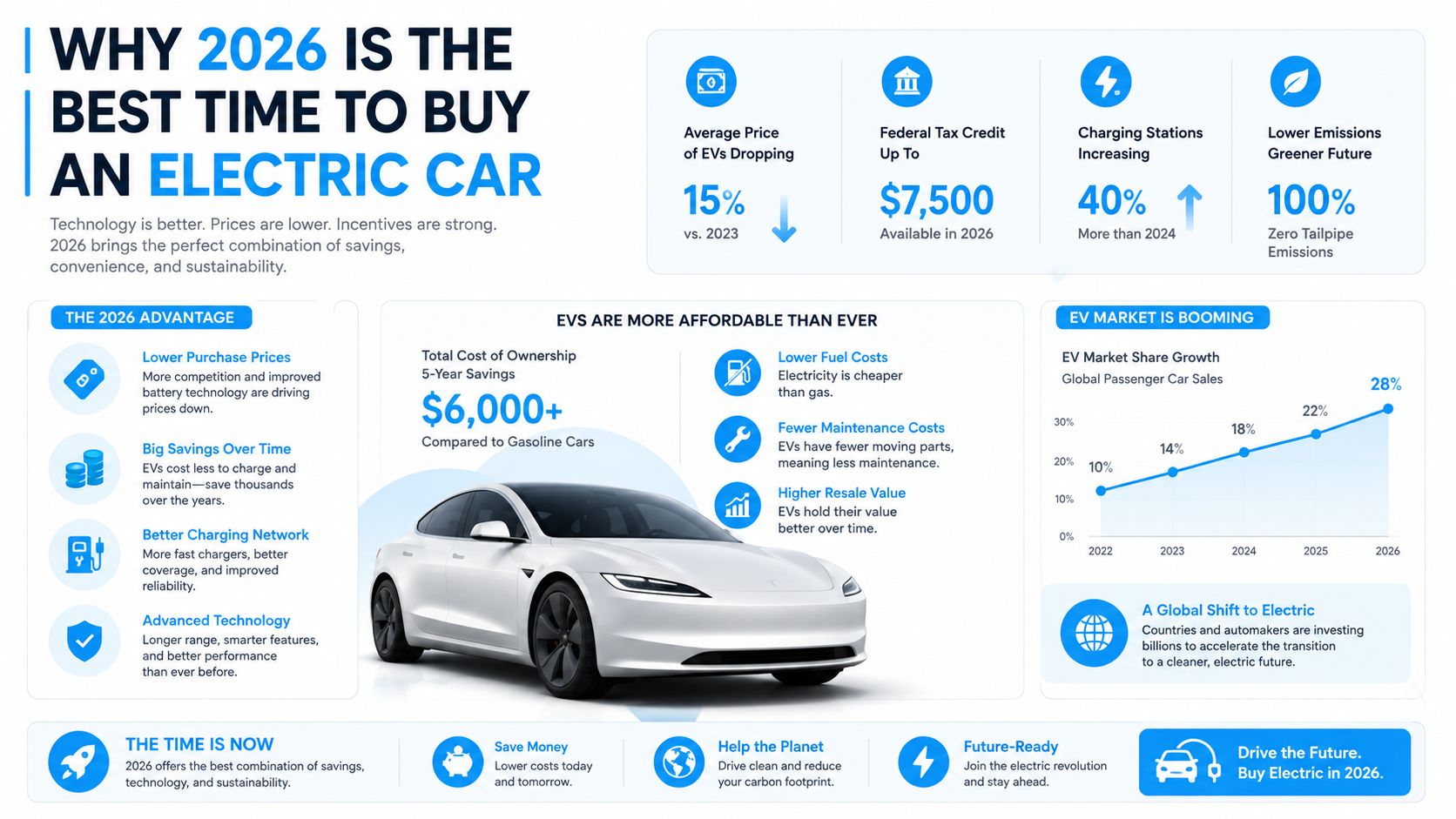 An infographic titled Why 2026 Is The Best Time To Buy An Electric Car, highlighting savings and growth.