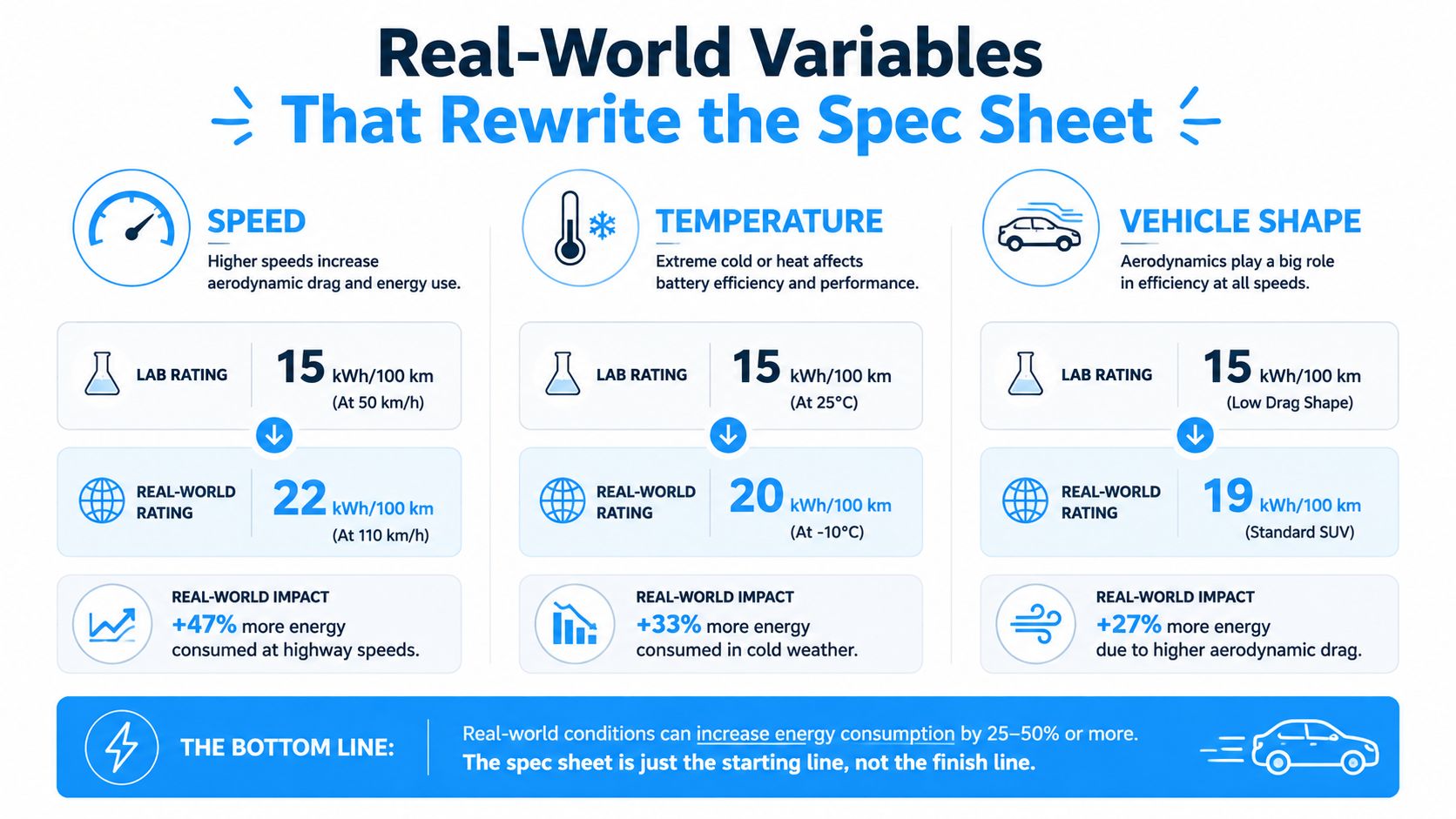 An infographic detailing how speed, temperature, and vehicle shape affect real-world electric vehicle energy consumption and efficiency.