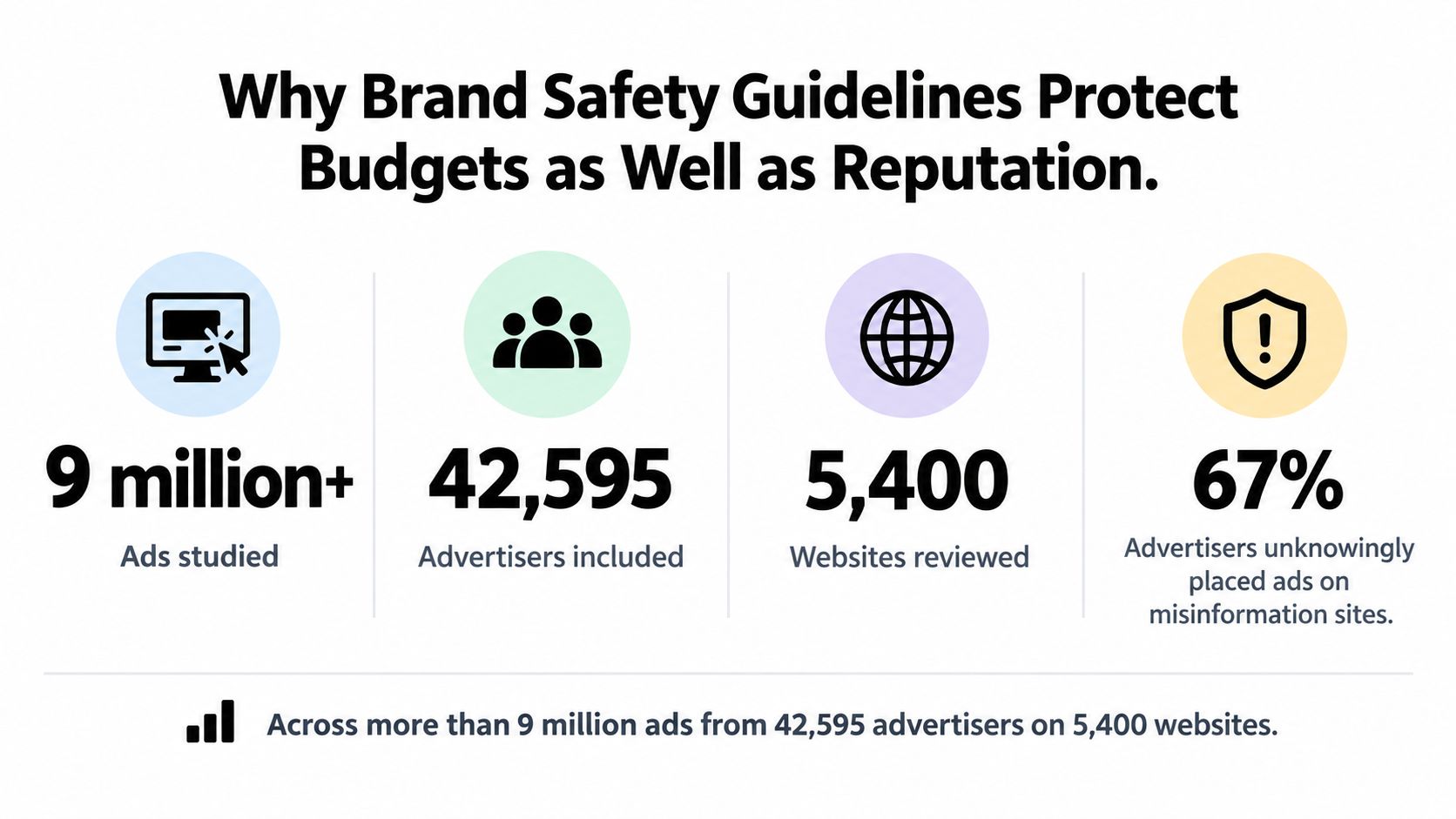 An infographic showing statistics on brand safety guidelines covering 9 million ads, 42,595 advertisers, and 5,400 websites.