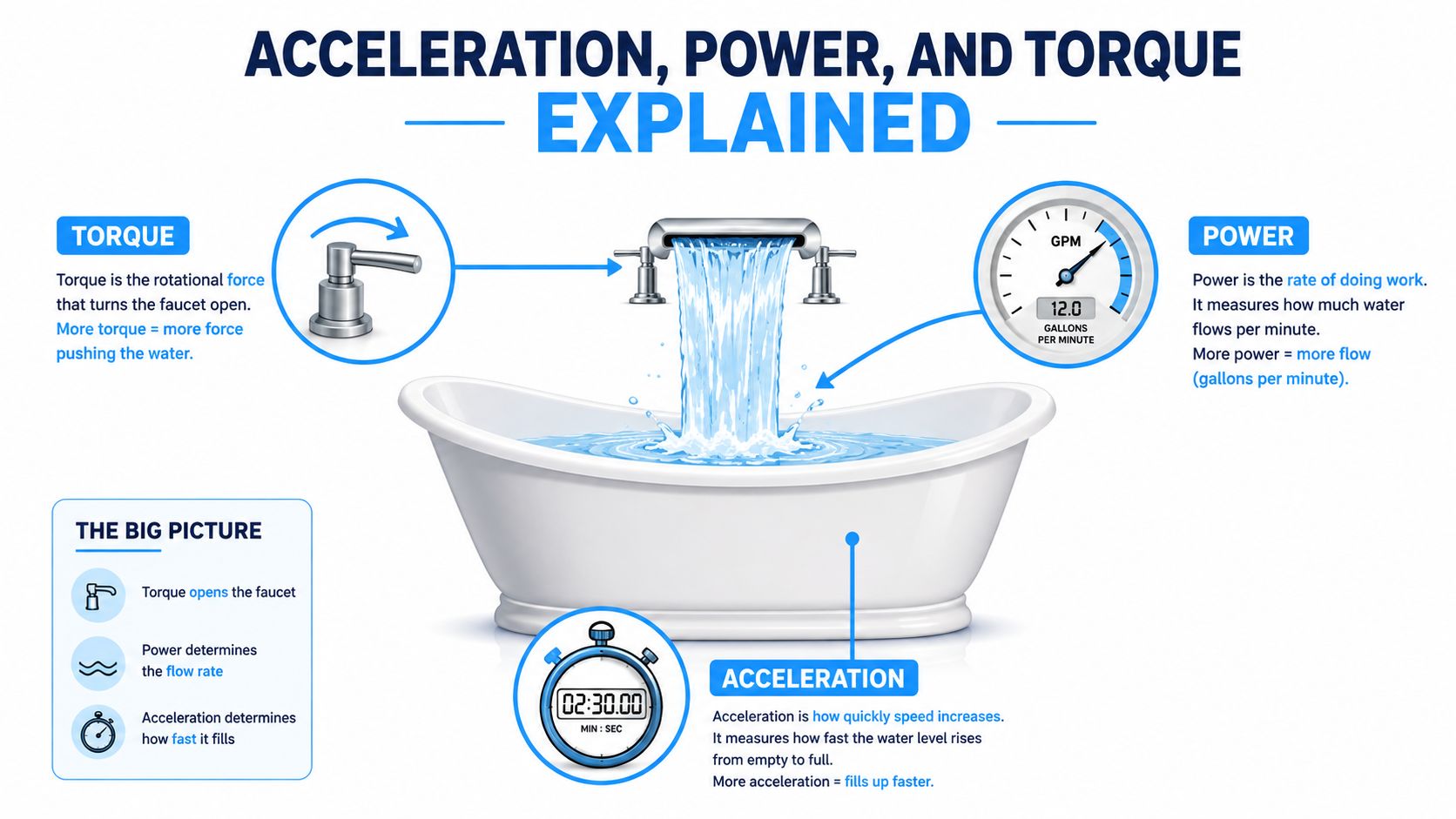 An infographic explaining physics concepts of acceleration, power, and torque using a faucet and bathtub analogy.