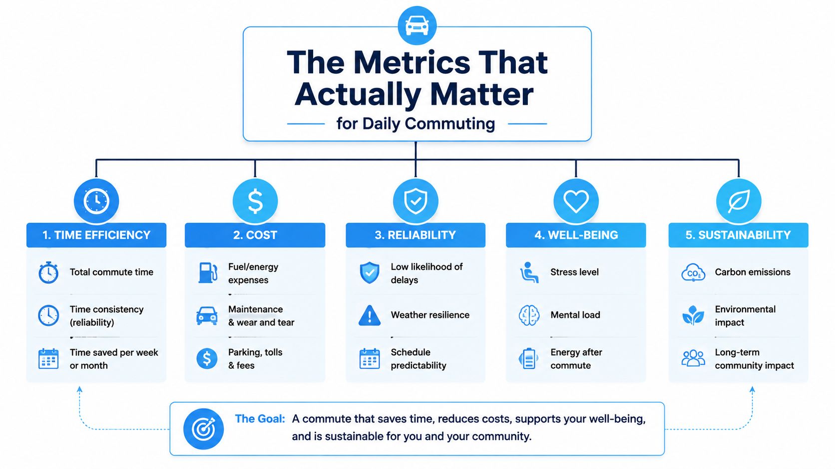 An infographic titled The Metrics That Actually Matter for Daily Commuting, outlining five key areas including time, cost, reliability, well-being, and sustainability.