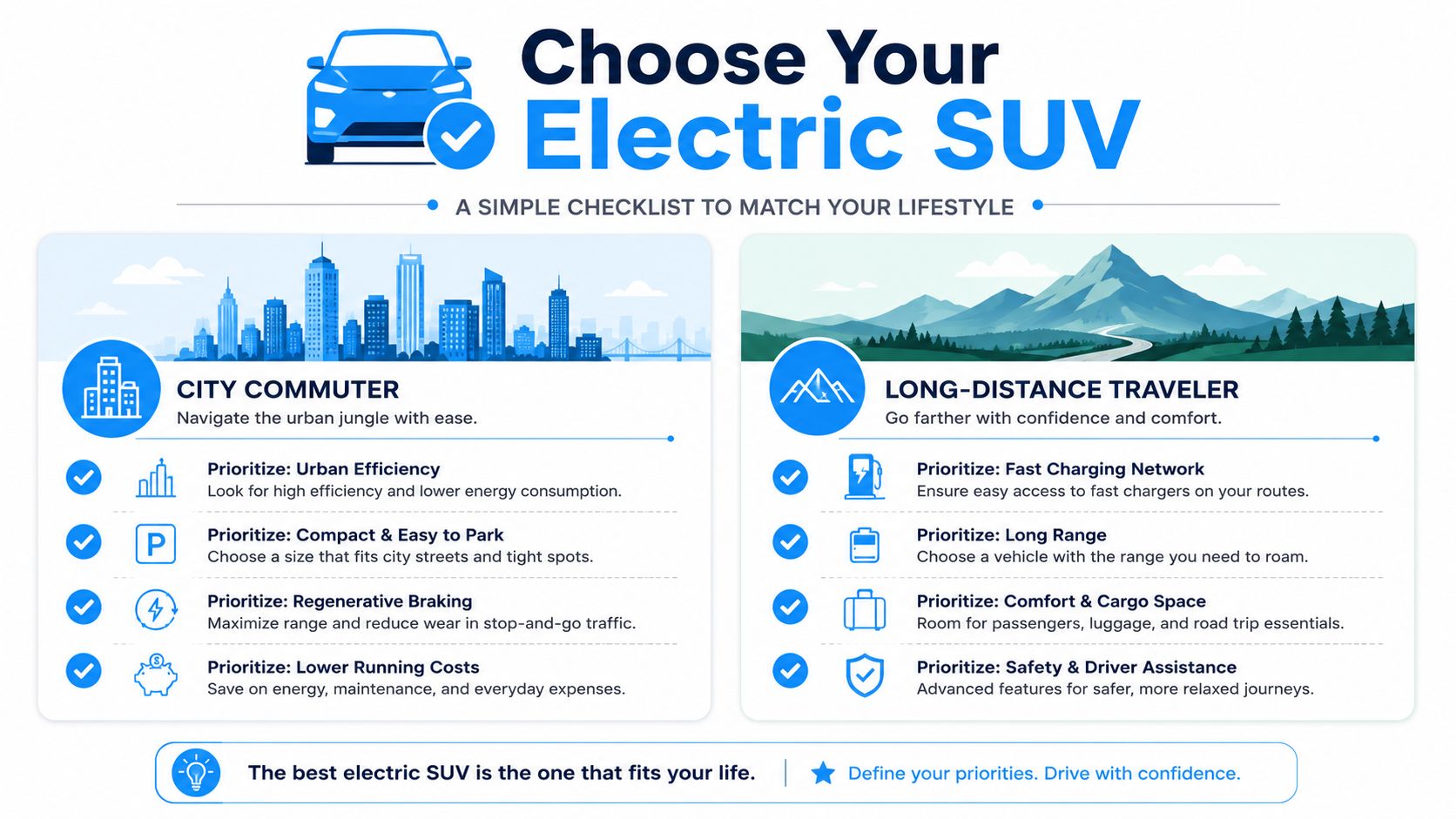 A checklist infographic helping consumers choose an electric SUV based on city commuting or long-distance travel needs.