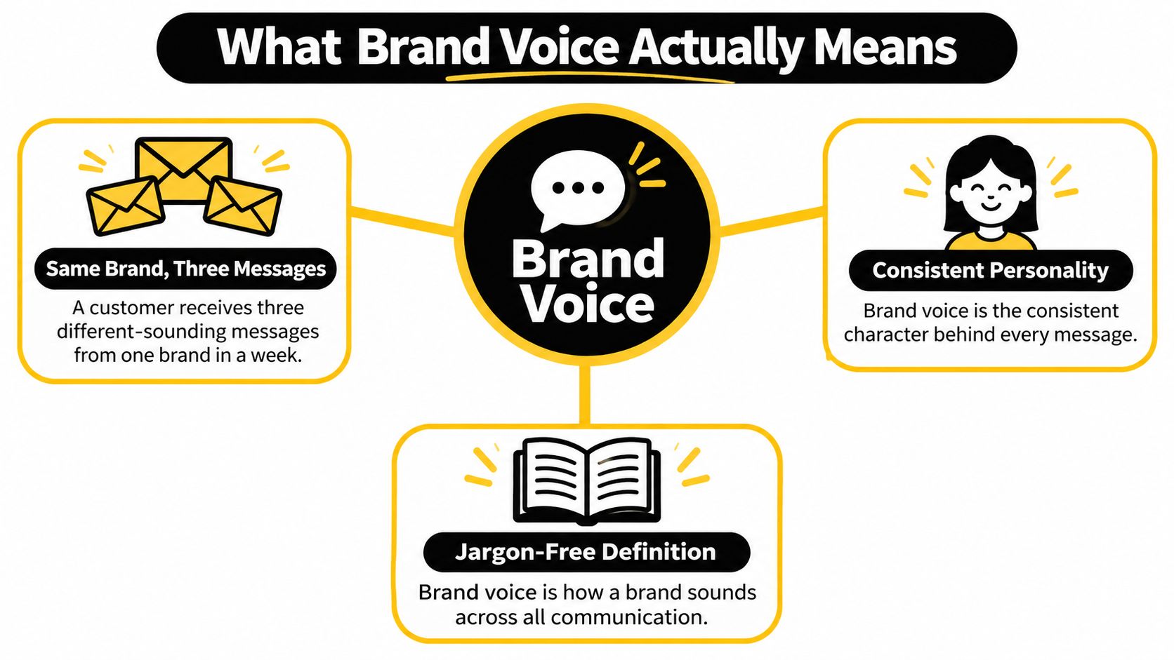A diagram explaining brand voice as a consistent personality and sound across all customer communications.