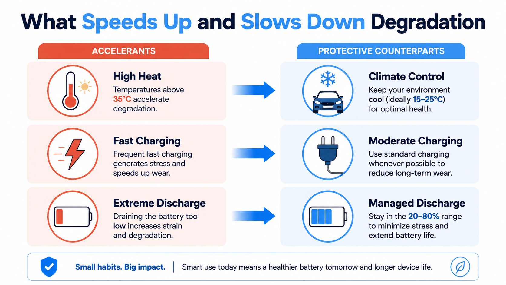 An infographic illustrating factors that accelerate or slow down the degradation of electric vehicle batteries.