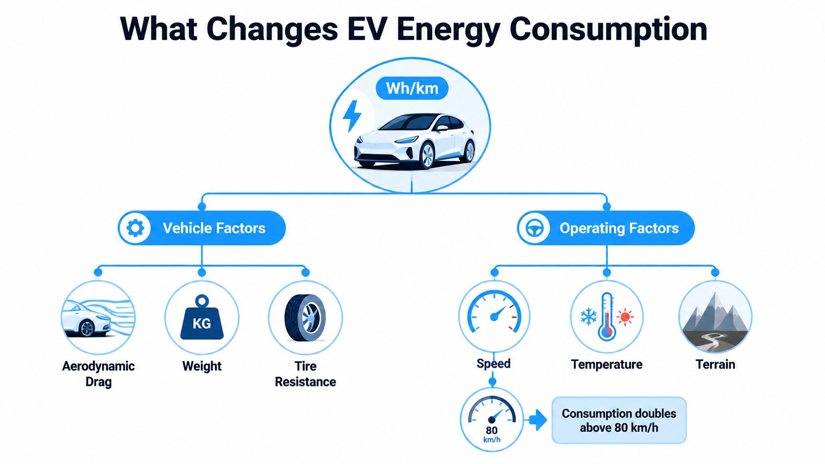 A diagram illustrating factors influencing electric vehicle energy consumption, including vehicle factors and operating conditions.