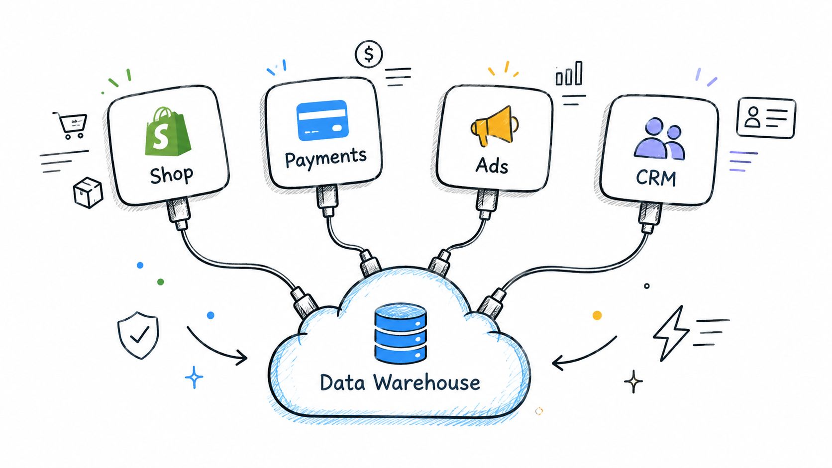 A diagram illustrating various business data sources like Shop, Payments, Ads, and CRM connecting to a central data warehouse.