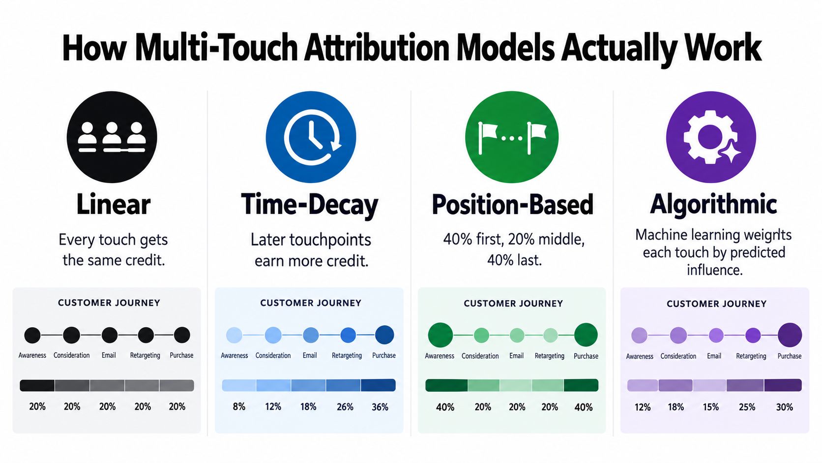 A diagram illustrating four common multi-touch attribution models: Linear, Time-Decay, Position-Based, and Algorithmic with example percentage breakdowns.