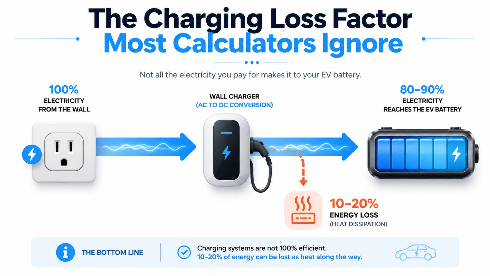 Infographic showing how 10-20% of energy is lost as heat during the electric vehicle charging process.