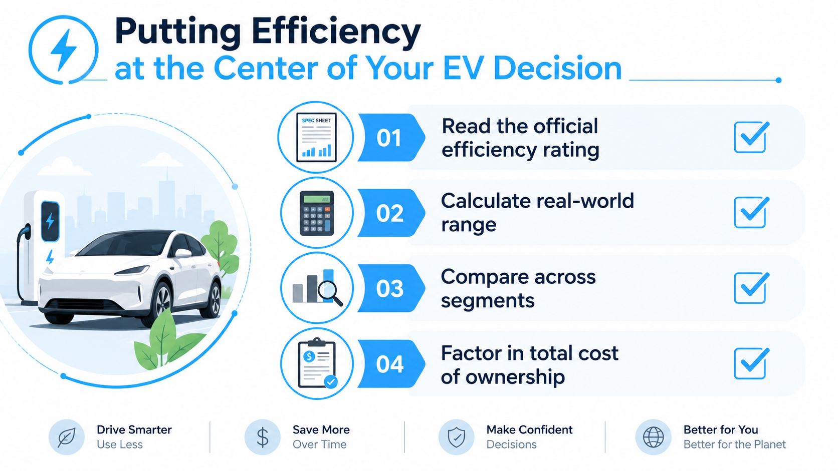 An infographic titled Putting Efficiency at the Center of Your EV Decision with four key steps for buyers.