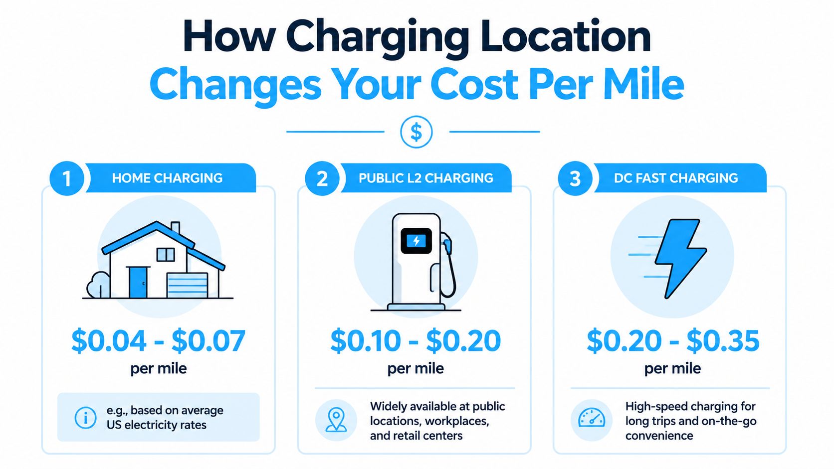 An infographic comparing the cost per mile of charging an electric vehicle at home versus public stations.