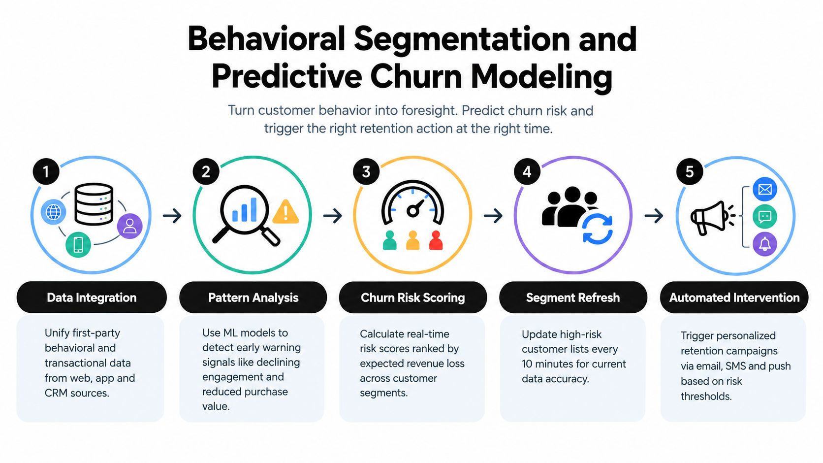 A five-step infographic explaining how behavioral segmentation and predictive churn modeling help businesses improve customer retention strategies.